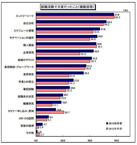 2013卒就活生モニター調査