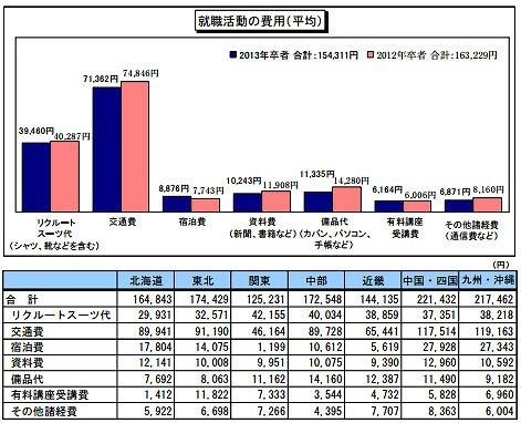 2013卒就活生モニター調査