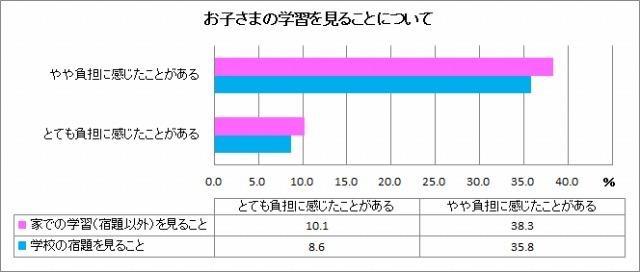 子どもの学習を見ることについて