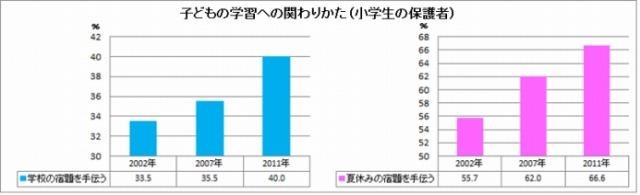 子どもの学習への関わり方