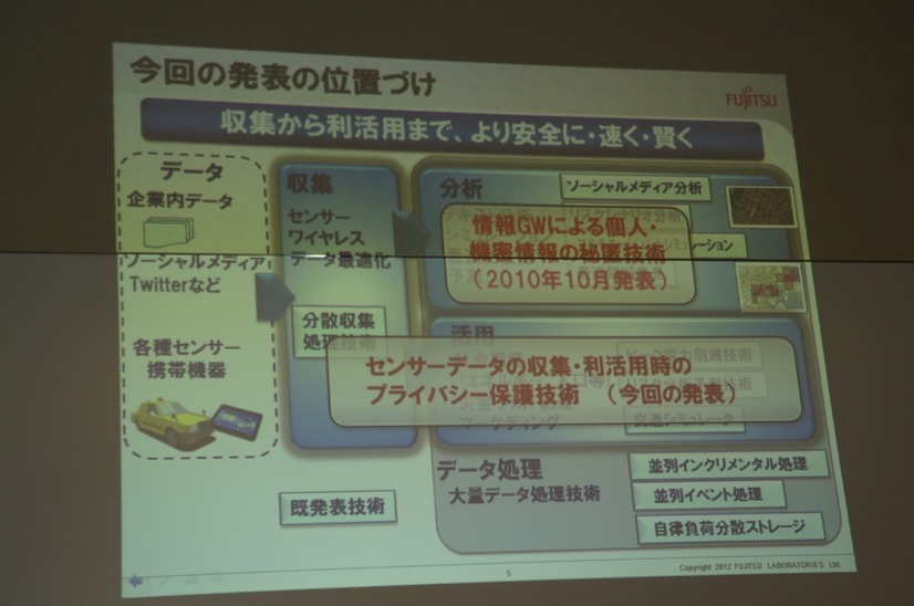 今回発表の技術で、センサーデータの収集、分析、活用まで、プライバシーの保護が可能という