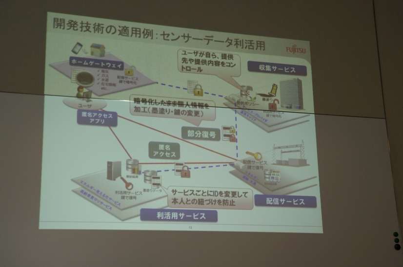 センサーデータにカギをかけることで、それぞれの場面でアクセスできる情報に制限をかける