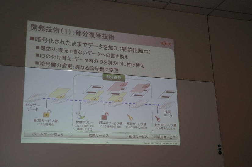 新技術では、暗号化されたままで、データの加工が可能という