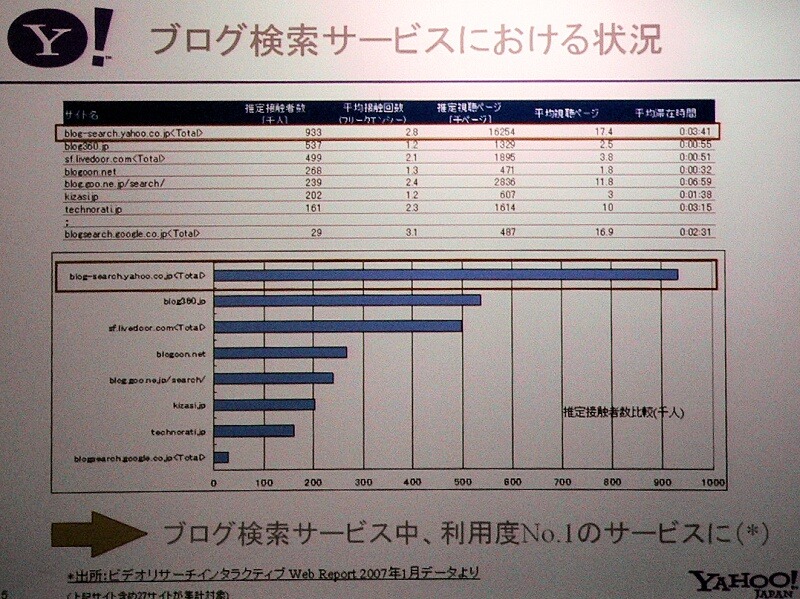 　ヤフーは28日、「Yahoo！ブログ検索」に「評判情報検索」と「まとめ検索」など6つの機能を追加し、運用を開始した。