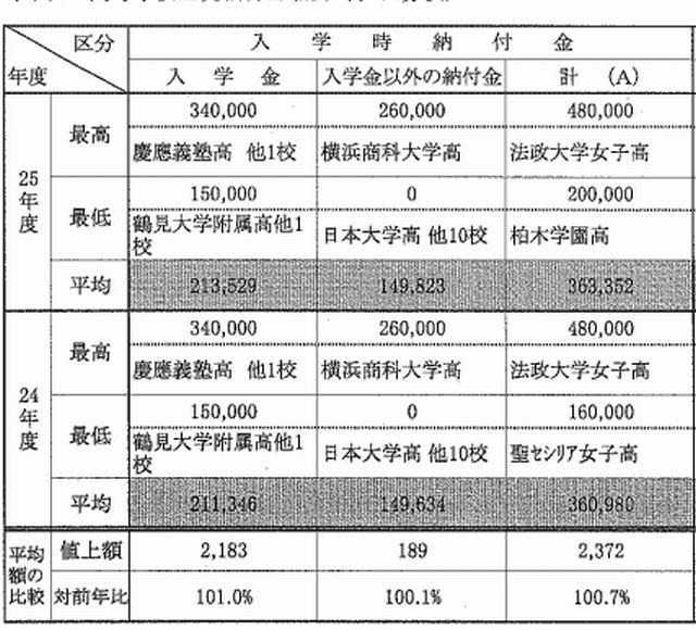 私立高校の入学時の納付金