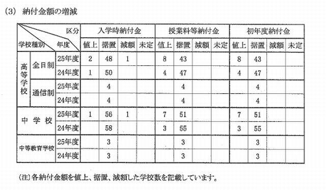 納付金額の増減