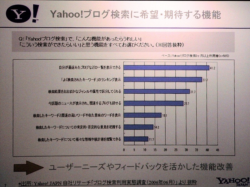 　ヤフーは28日、「Yahoo！ブログ検索」に「評判情報検索」と「まとめ検索」など6つの機能を追加し、運用を開始した。