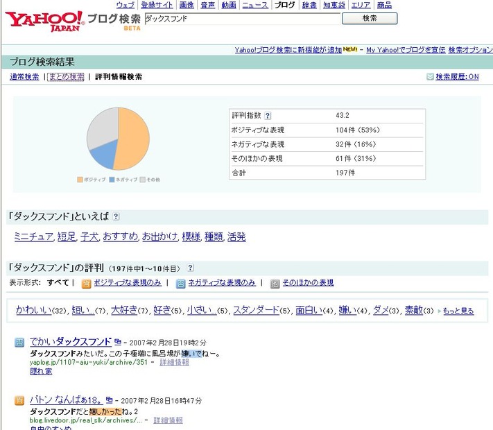 　ヤフーは28日、「Yahoo！ブログ検索」に「評判情報検索」と「まとめ検索」など6つの機能を追加し、運用を開始した。