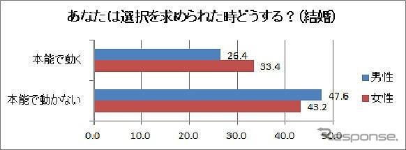 男女の本能・本音調査