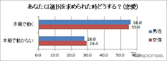 男女の本能・本音調査