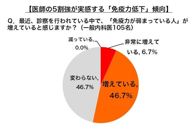 医師の5割強が実感する「免疫力低下」傾向