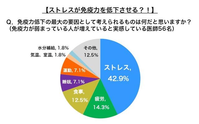 ストレスが免疫力を低下させる？！