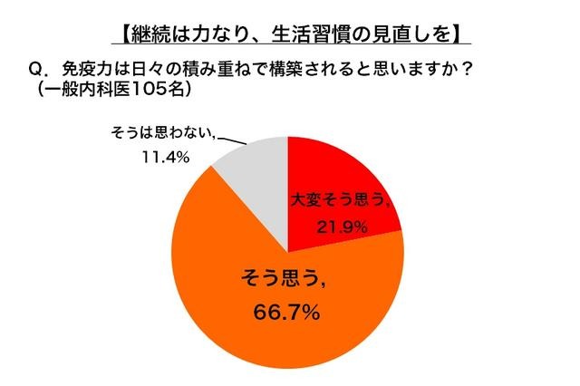 継続は力なり、生活習慣の見直しを