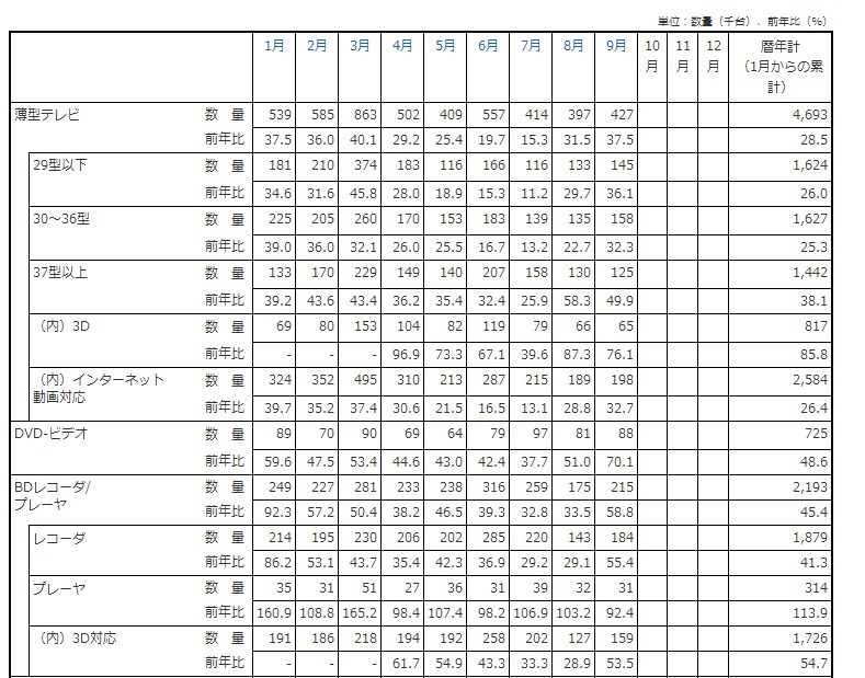 「薄型テレビ・DVD-ビデオ・BDレコーダー/プレーヤーの2012年の国内出荷金額の推移/表」（JEITA調べ）