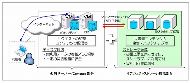 「Bizホスティング Cloud n Object Storage」の利用イメージ