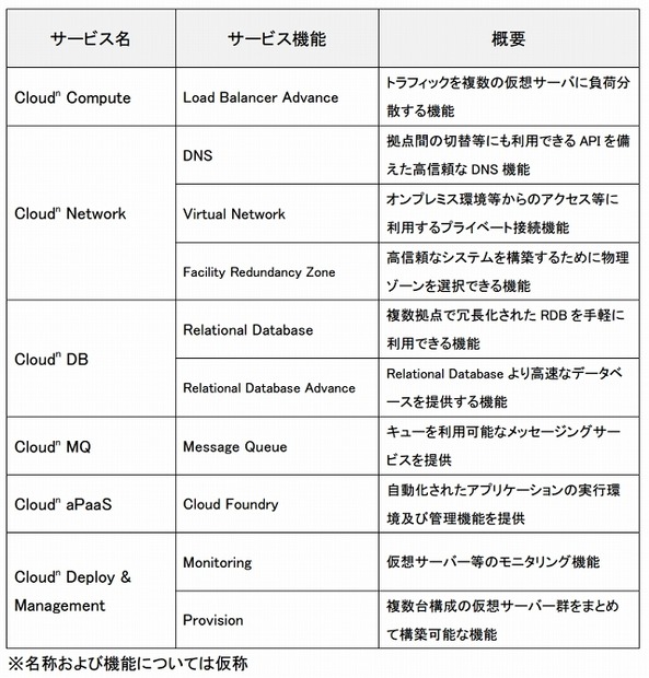 Biz ホスティング Cloud nオプションサービス提供予定一覧