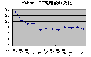 Yahoo! BB、2003年12月末現在の進捗状況を報告。対応局舎が3,000を突破