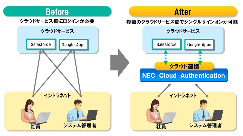 システムとの認証連携