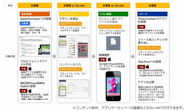 アプリリリースまでの手順（iPhone）