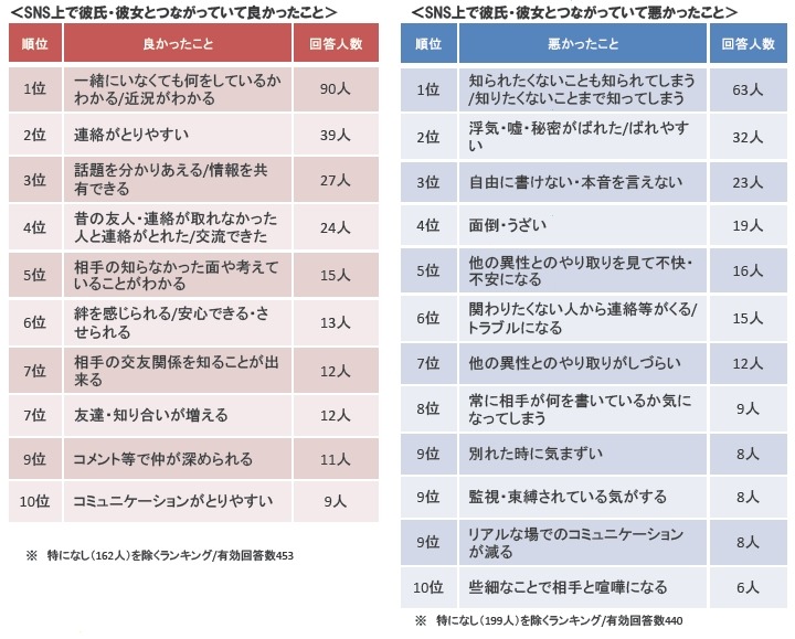 SNS上で彼氏・彼女とつながっていて良かったこと・悪かったこと