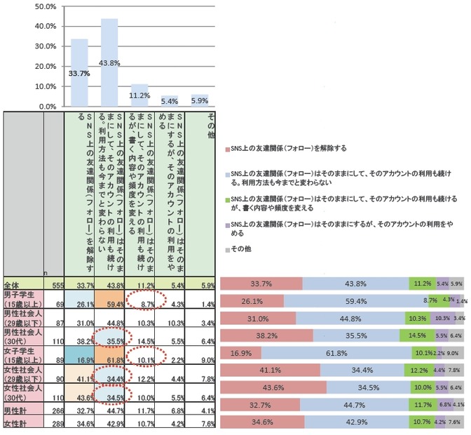 あなたがSNS上で彼氏・彼女とつながっていた場合、別れてしまった時に、SNS上の関係はどのようにしますか？