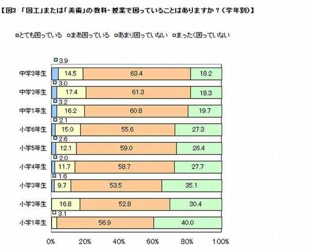 「図工」または「美術」で困っていることがあるか