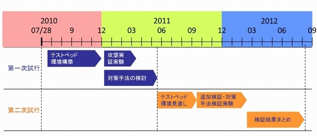 IPv6技術検証協議会の活動概要