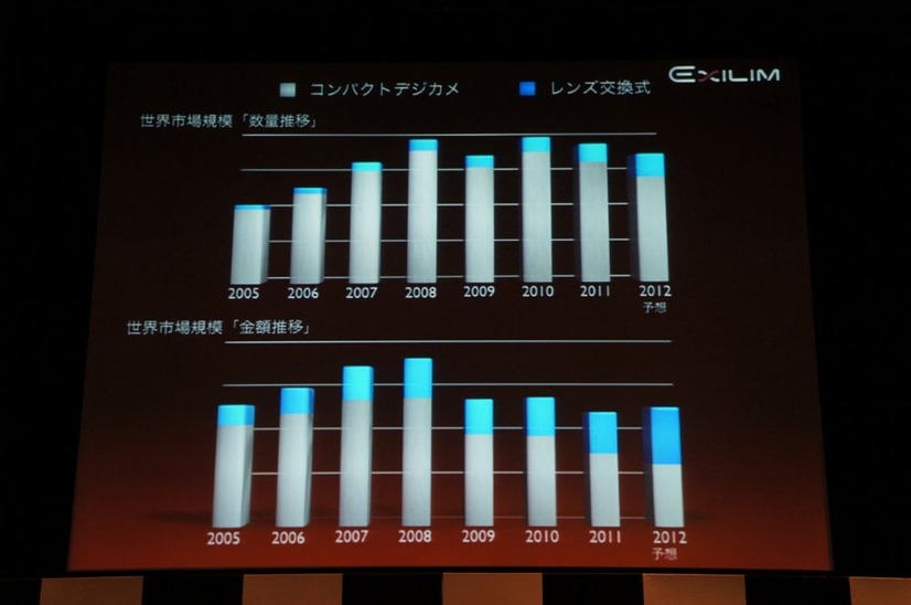 デジタルカメラの世界市場は2008年をピークに停滞、その中でレンズ交換式がシェアを増やしている