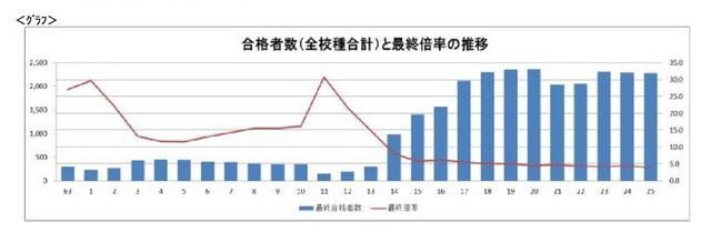 合格者数（全校種合計）と最終倍率の推移