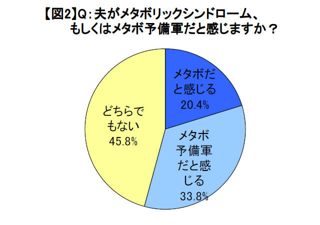 夫がメタボリックシンドローム、もしくはメタボ予備軍だと感じますか？