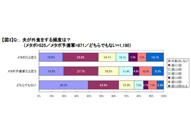 夫が外食をする頻度は？