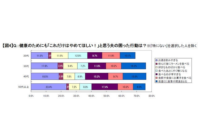 健康のためにも「これだけはやめてほしい！」と思う夫の困った行動は？