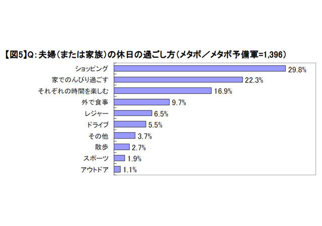 夫婦（または家族）の休日の過ごし方