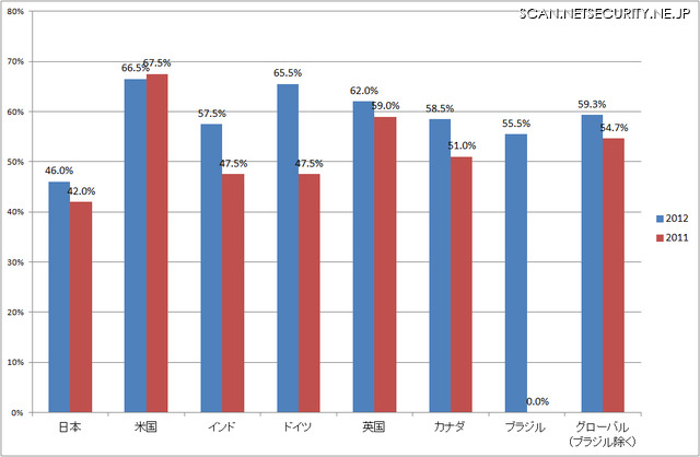 クラウドサービスの採用率