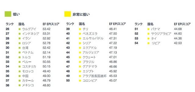 EF調査、英語能力ランキング