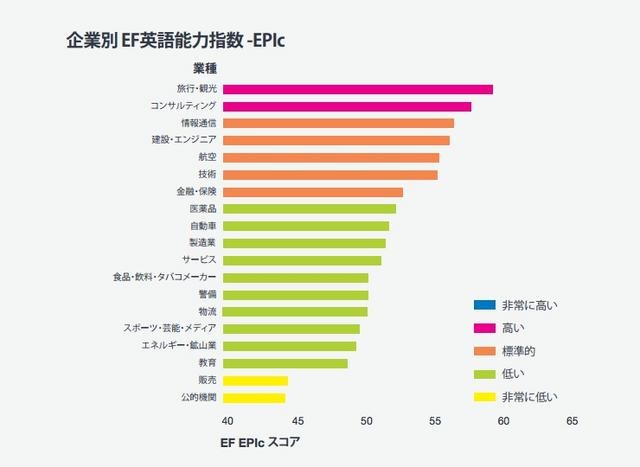 EF調査、企業別英語能力指数