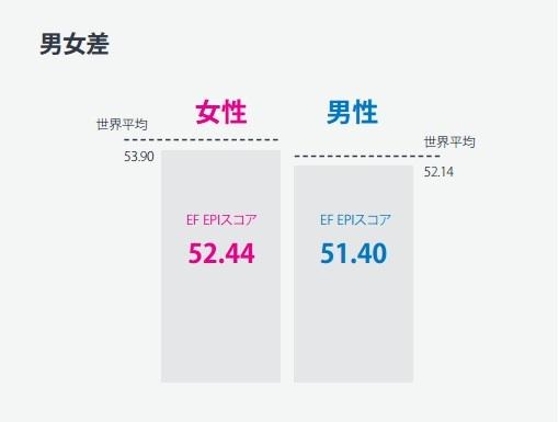 EF調査、男女別英語能力指数