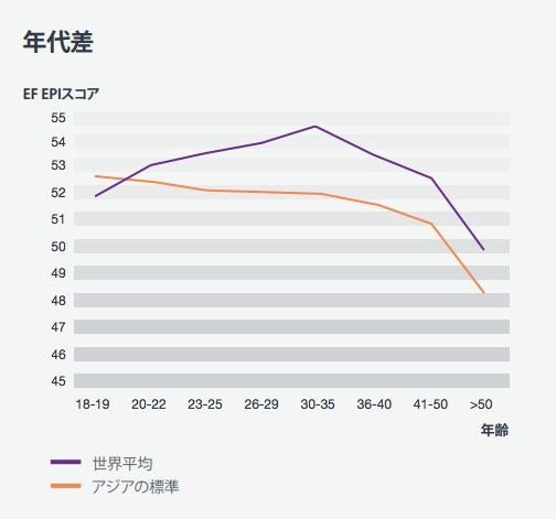 EF調査、年齢別アジア英語能力指数