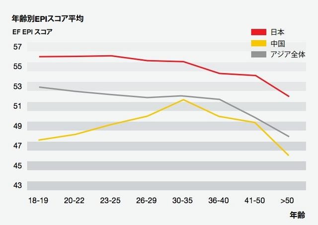 EF調査、年齢別アジア英語能力指数