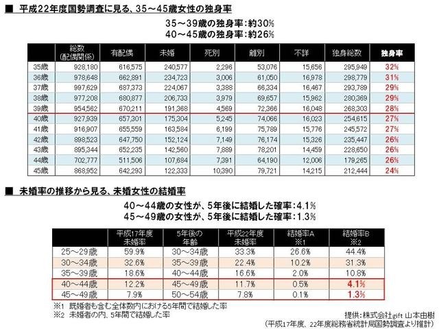 未婚率の推移からみる40代未婚女性の5年後の結婚率