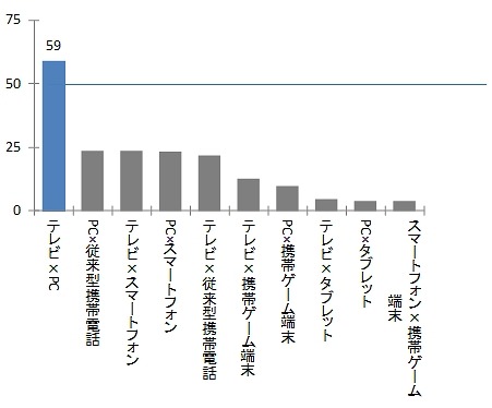 同時に利用するデバイスの組み合わせ（単位：％）