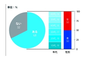 性・年齢別複数デバイスの同時利用の有無