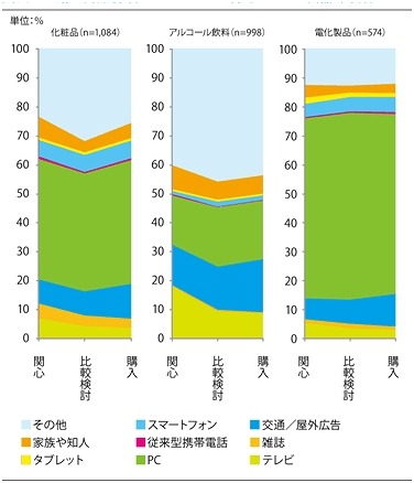 購入商品別 各フェーズで主に利用していた機器