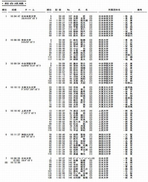 予選会の成績（1位～7位）