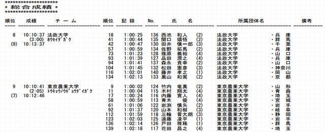 予選会の成績（8位～9位）