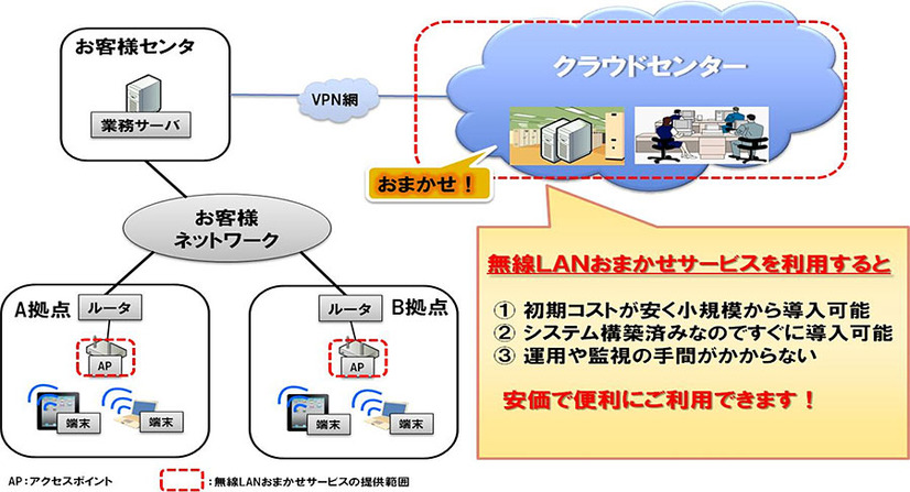 「無線LANおまかせサービス」の概要