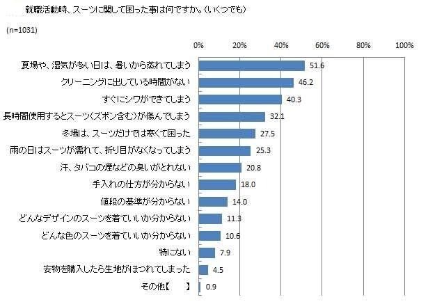 アンケート「スーツに関して困った事は何ですか」