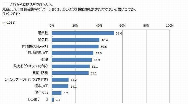 アンケート「スーツにはどのような機能性を求めた方がよいと思いますか」