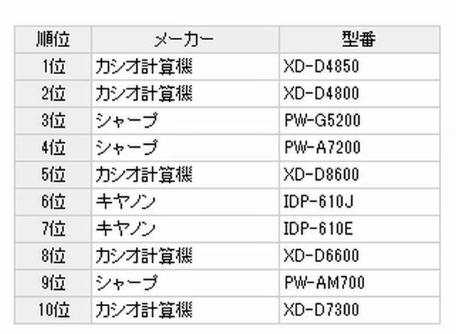 電子手帳・辞書の販売ランキング