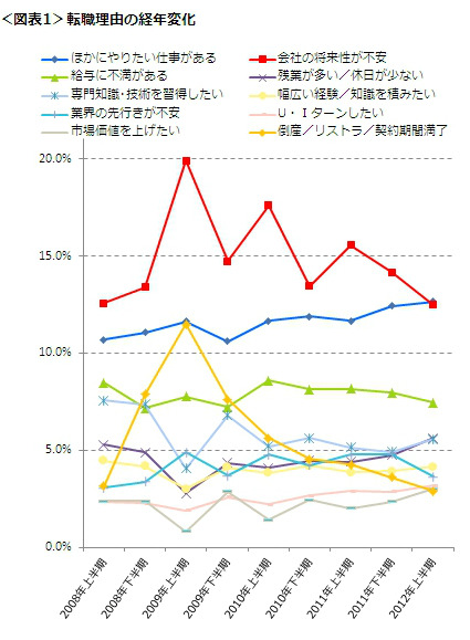 転職理由の経年変化